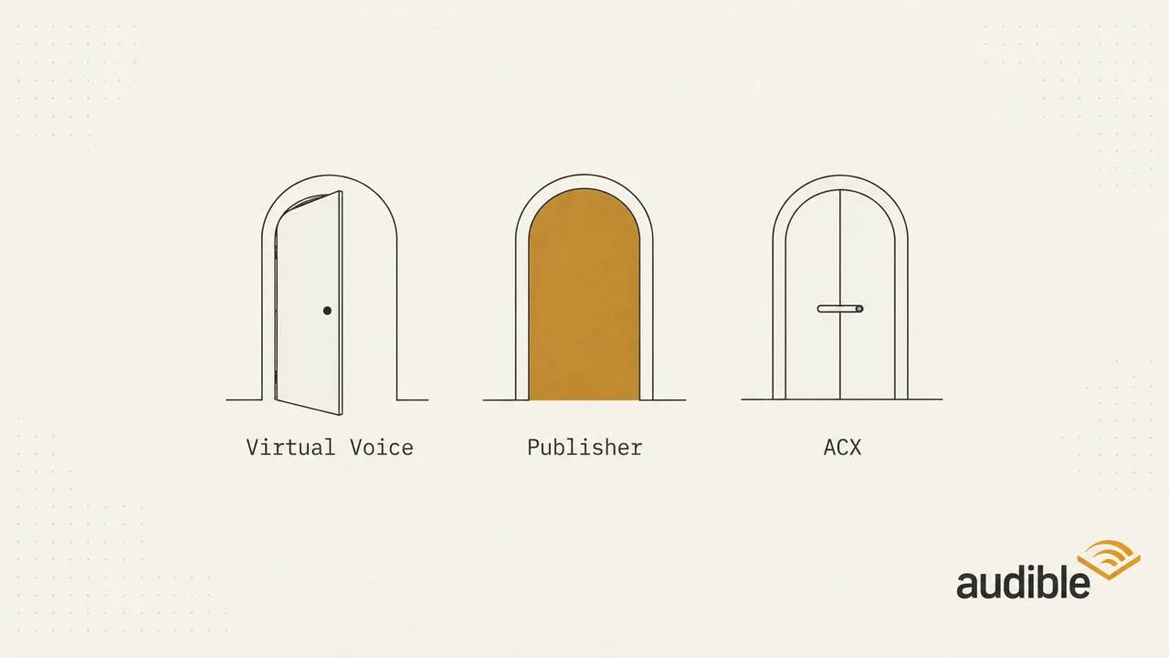 Three doorways labeled Virtual Voice, Publisher and ACX, with the Publisher door lit, and the Audible mark